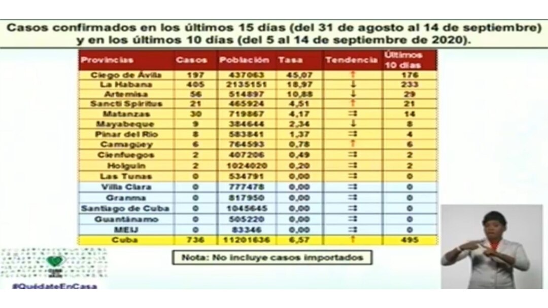 Tasa de incidencia del coronavirus por provincias. (Captura de imagen/MINSAP)