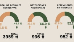 Info Martí | La represión política en Cuba se ensañó con las mujeres en 2023