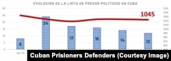 Evolución de las cifras de presos políticos en Cuba. (Cuban Prisioners Defenders)