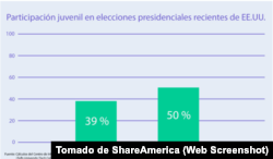 Participación juvenil en las elecciones presidenciales recientes de Estados Unidos. (Depto. de Estado de EE. UU./F. Carter. Fuente: CIRCLE)