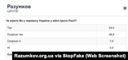 Captura de pantalla de Razumkov.org.ua: “¿Cree usted en la victoria de Ucrania en la guerra contra Rusia? Sí – 53; Lo más probable es que sí – 26,9; Lo más probable es que no – 7,2; No – 5; Es difícil de responder – 7,8”.