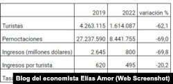 Tabla comparativa del economista Elías Amor