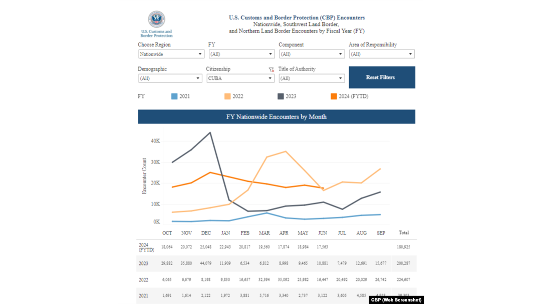Gráfico comparativo del Ingreso de cubanos por las fronteras de EEUU. (Captura de pantalla/CBP)