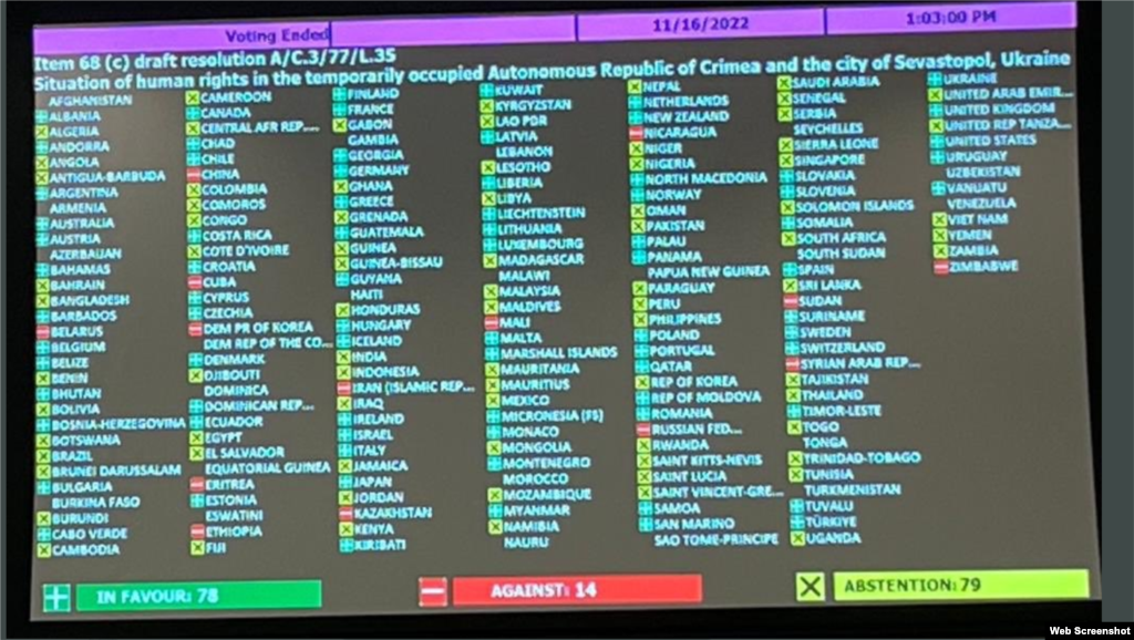 El voto a la resolución &quot;Problema de la militarización de la República Autónoma de Crimea y la ciudad de Sebastopol, Ucrania, así como de partes del Mar Negro y del Mar de Azov&quot;.