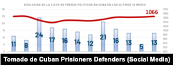Evolución de la lista de presos políticos en Cuba en los últimos 12 meses, según CPD
