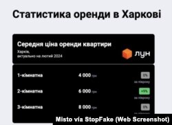 Captura de pantalla de Misto.lun.ua/stat/kharkiv: “Estadística de alquiler en Járkiv”.