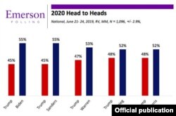 Una gráfica de la encuesta de la firma Emerson con las comparaciones de algunos candidatos en un potencial enfrentamiento en las urnas al Presidente Trump.