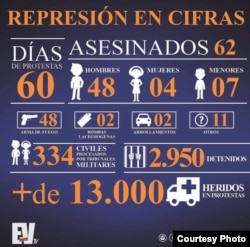 Cifras de la represión divulgadas por El Venezolano TV.