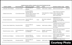 Lista de presos políticos de UNPACU (1).