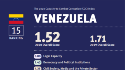 Venezuela Indice de Corrupción 2020