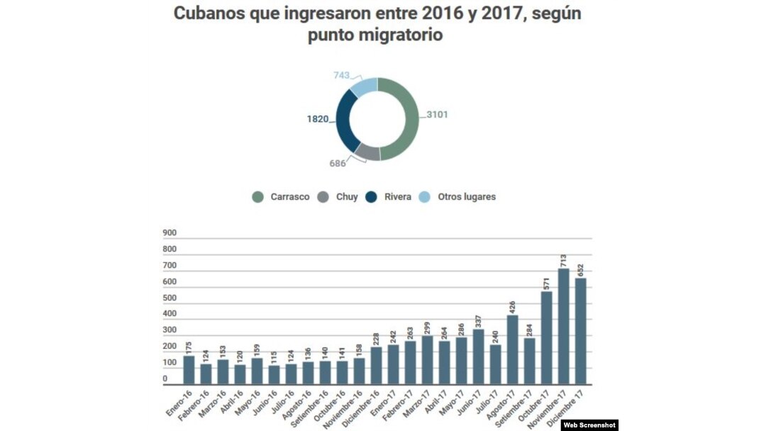 Cubanos que ingresaron a Uruguay entre 2016 y 2017. (Gráfica/ElPaís.com.uy)