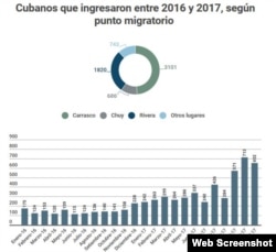 Cubanos que ingresaron a Uruguay entre 2016 y 2017. (Gráfica/ElPaís.com.uy)