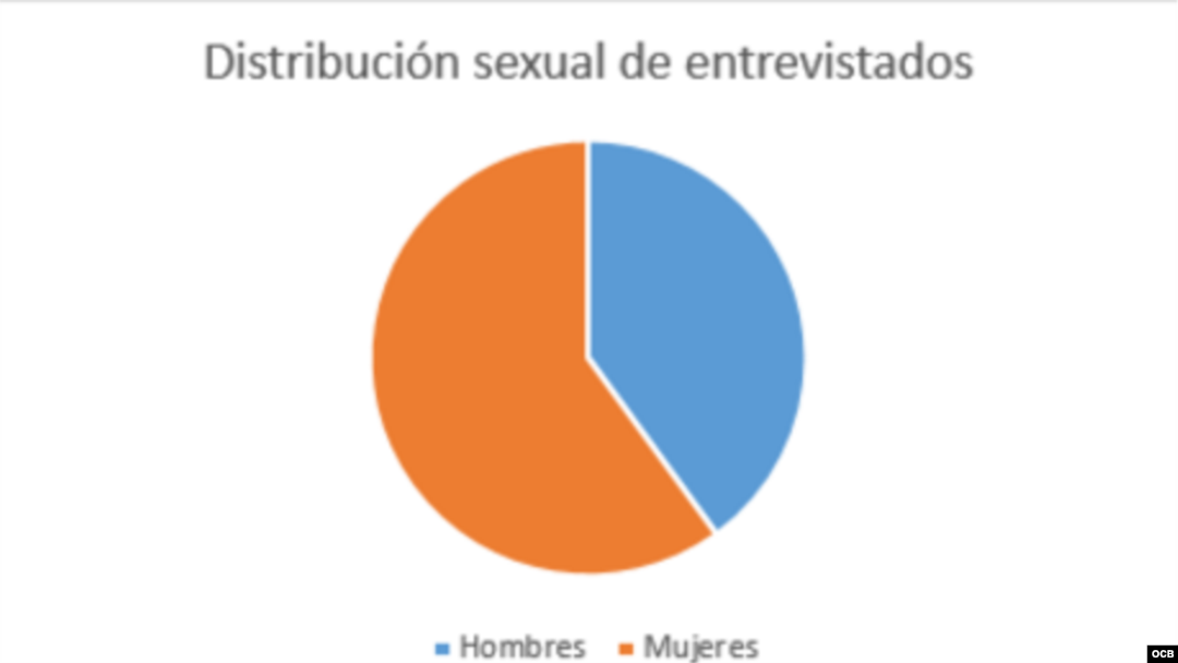 Entrevistados para el sondeo. Infografía Clive Fernández