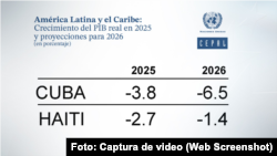Cuba la peor economía de la región, según CEPAL