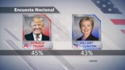 Trump y Clinton casi empatados; otros dos competidores ganan terreno