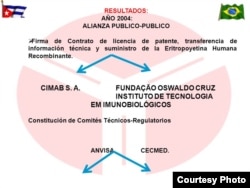 Esquema publicado por el Centro de Inmunología Molecular de Cuba sobre el contrato suscrito en 2004 con la Fundación Oswaldo Cruz de Brasil, para producir en ese país la Eritropoyetina Humana Recombinante.