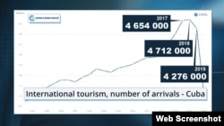 Tabla comparativa muestra el decrecimiento en el número de visitantes extranjeros recibidos por Cuba entre 2017 y 2019. (Banco Mundial)