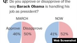 Obama recibe bajas calificaciones mientras los demócratas enfrentan el reto de una baja participación en los comicios de noviembre 2014