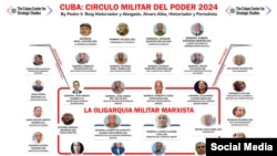 Circulo de Poder Cuba 2024.