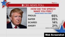  Encuesta CBS: 65 % de los estadounidenses que vieron el discurso de Trump sobre el Estado de la Unión dijeron que los hizo sentir "orgullosos".