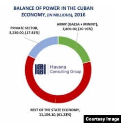 Según el economista Emilio Morales los militares generan el 21 % de los ingresos brutos de la economía cubana, el resto de la economía estatal, el 61 %, y el sector privado un 18%