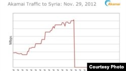 Informe de Akamai sobre actividades de Internet en Siria