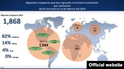 Número de migrantes irregulares por continente que han entrado este año a Honduras. (Presidencia de Honduras)