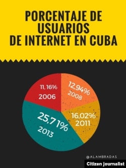 Porcentaje de internet en Cuba. Datos ONEI, 2013. Infográfica: Luis F. Rojas.