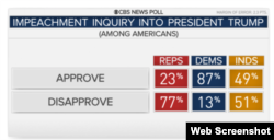 Mayoría de los demócratas aprueban investigación contra Donald Trump. (CBS News)