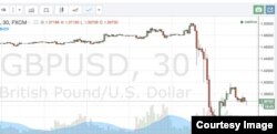 La caída en picada de la libra esterlkina después del referendo Brexit en el Reino Unido.