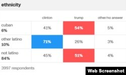 Una encuesta a pie de urna de CNN arrojó una diferencia de 13 % para Trump en el voto cubanoamericano en Florida.
