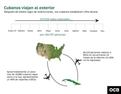 Datos de viajes de cubanos a EEUU