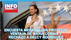 Encuesta Meganálisis proyecta amplia ventaja de María Corina y fuerte rechazo a Delcy Rodríguez