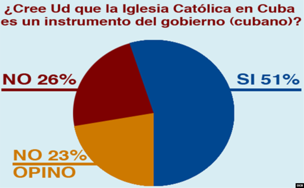 Encuesta de TV Mart&iacute; - &iquest;Cree UD que la Iglesia Cat&oacute;lica es un instrumento del gobierno (cubano)?
