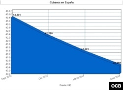 Gráfico del número de cubanos residentes en España en los últimos meses.