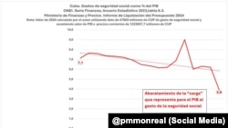 El “abaratamiento” del gasto de seguridad social en relación con el PIB ha creado “espacio fiscal” para incrementar ese gasto, explica Monreal.