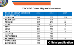 Estadísticas Séptimo Distrito Servicios de Guardacostas de Estados Unidos