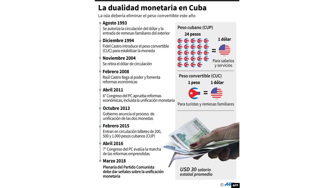 Gráfico de la dualidad monetaria en Cuba.