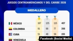 Cuba quedó en tercer lugar del medallero en los Juegos Centroamericanos y del Caribe 2026.