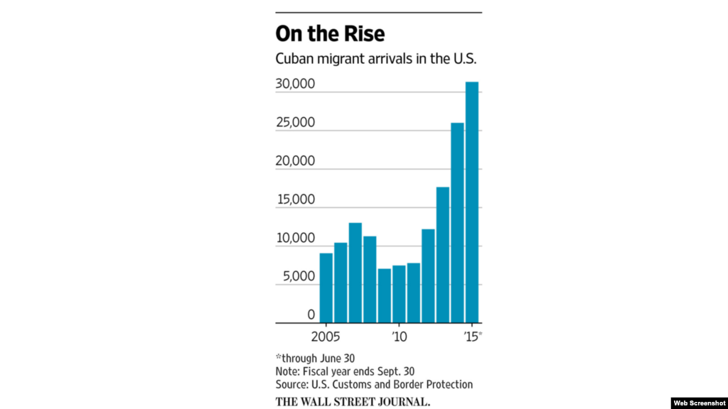 &quot;En aumento&quot;, asegura una gráfica de The Wall Street Journal, sobre la llegada de cubanos a EEUU.