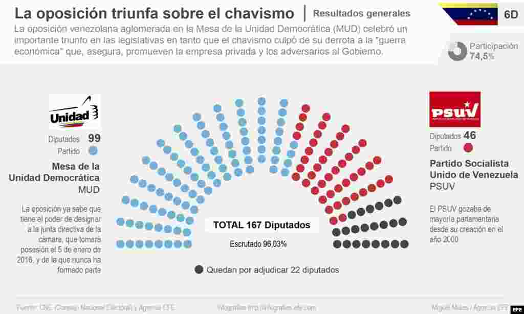 La oposición triunfa sobre el chavismo". Detalle de la infografía de la Agencia EFE