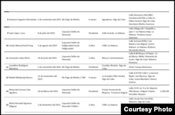 Lista de presos políticos de UNPACU (2).