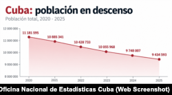 La población cubana ha descendido en los últimos años