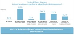 El acceso a los medicamentos (Tomado del informe "El Estado de los Derechos Sociales en Cuba").
