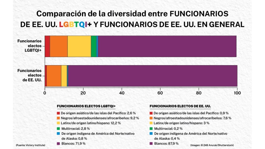 Comparación de la diversidad entre funcionarios de EEUU. Depto. de Estado/H. Efrem.