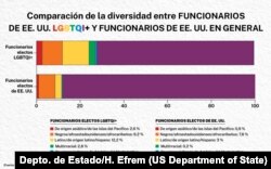Comparación de la diversidad entre funcionarios de EEUU. Depto. de Estado/H. Efrem.