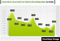 Evolución de solicitantes de asilo político en España en los últimos años (CEAR).