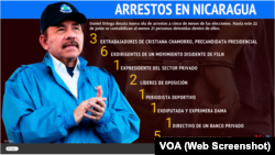 Infografía sobre los arrestos recientes en Nicaragua.