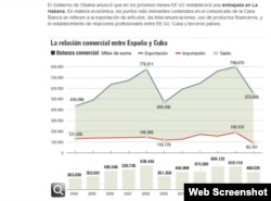 Parte de la información que aporta Cinco Días sobre la balanza comercial entre España y Cuba.