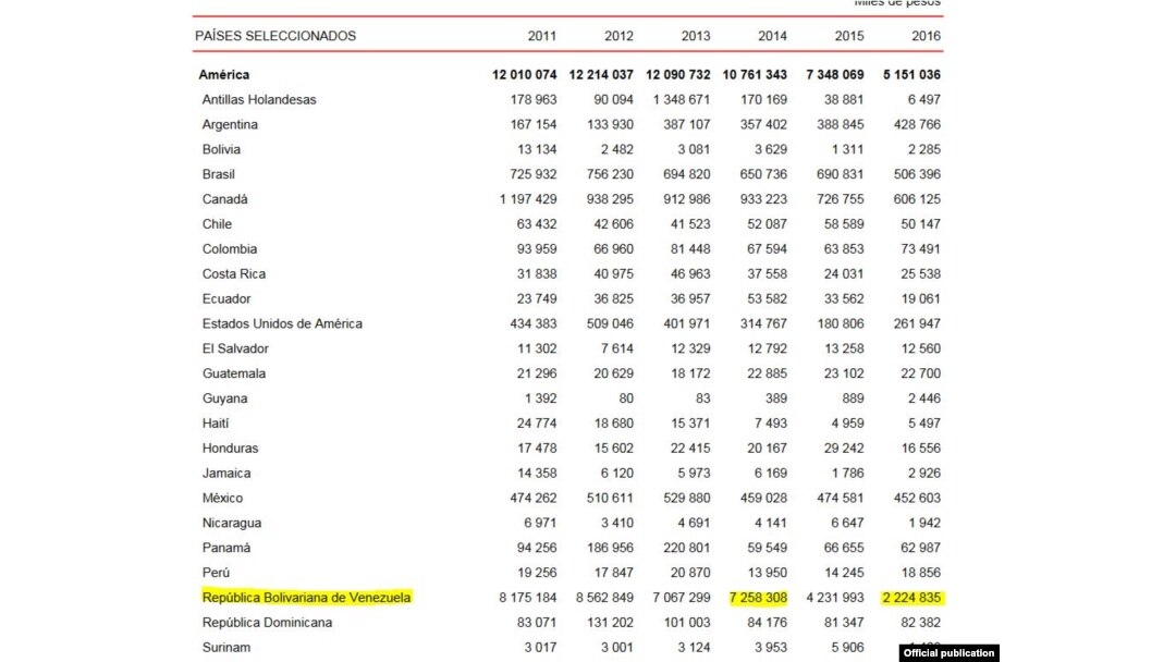 Datos del intercambio comercial entre Cuba y Venezuela que muestran la disminución. (ONEI)